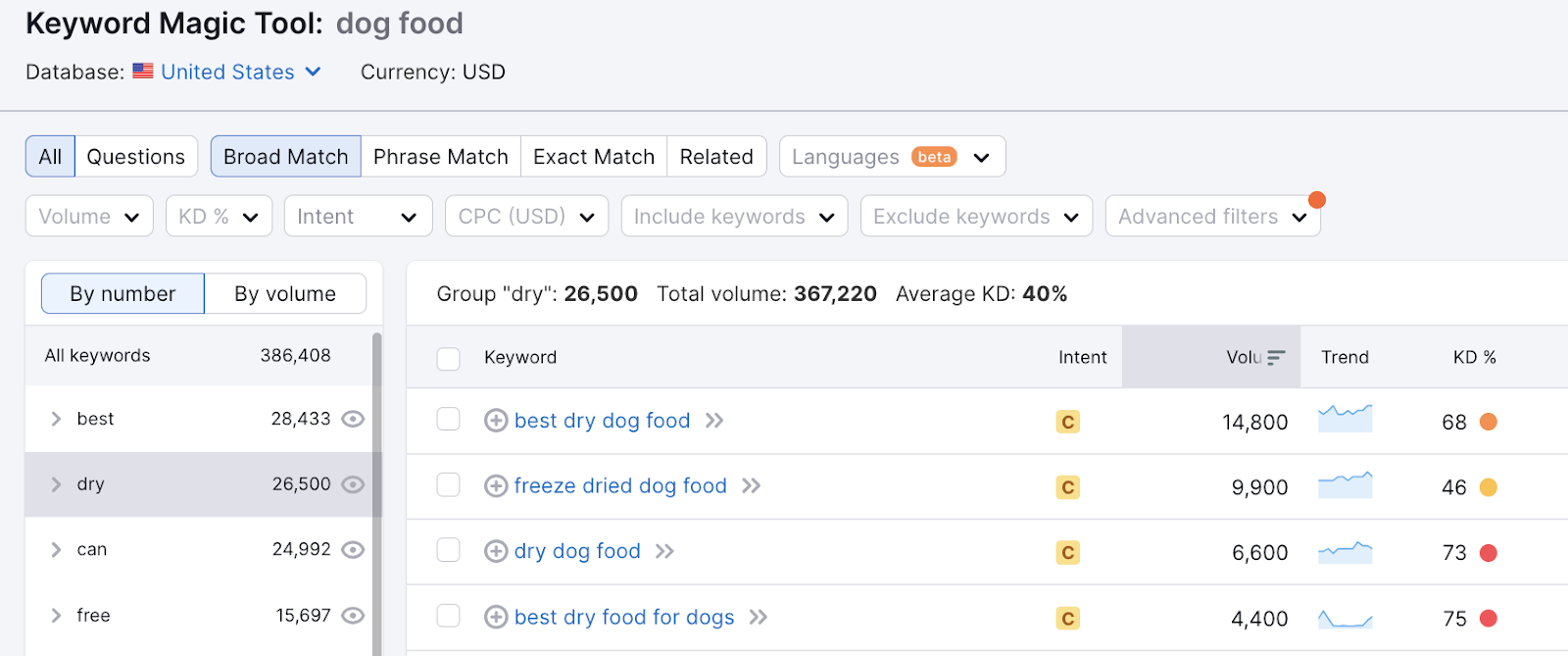 all the keywords relating to "dry" topic return results such as "best dry dog food," "dry dog food" etc.