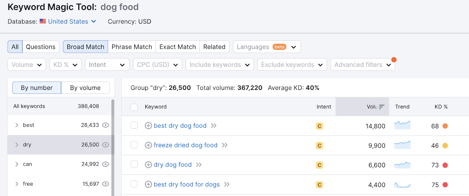 all the keywords relating to "dry" topic return results such as "best dry  food," "dry  food" etc.