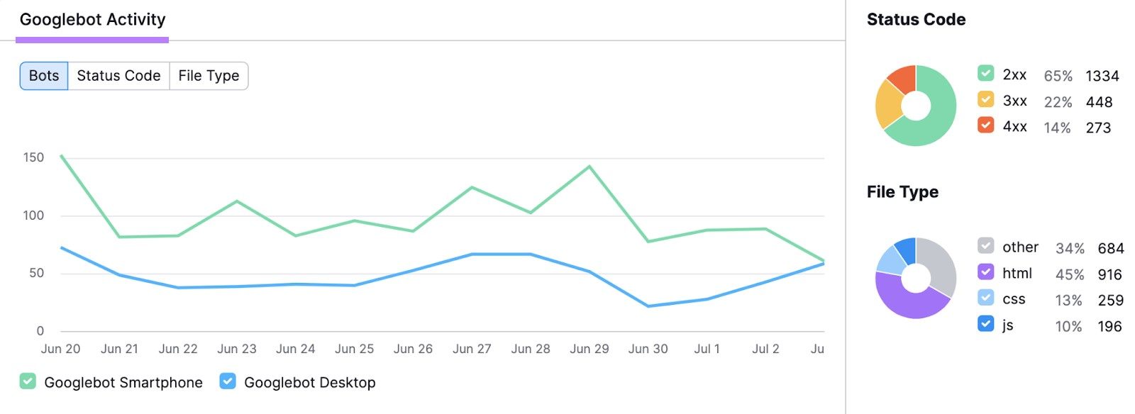 un gráfico que muestra la actividad de Googlebot
