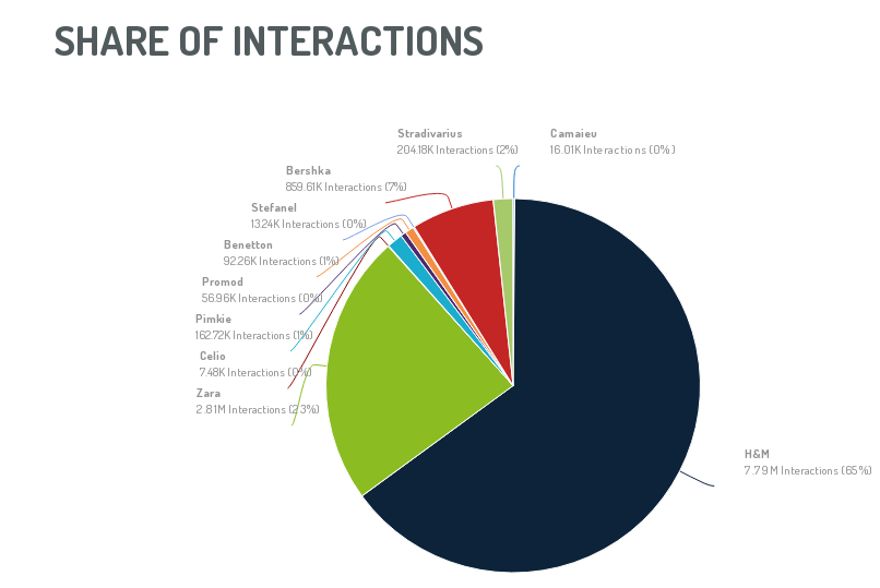 Come monitorare la reputazione online: sfrutta le soluzioni di benchmark e data visualization