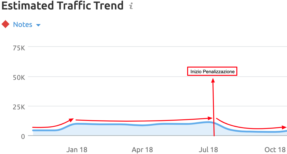 Calo di traffico organico case study Valentino Mea