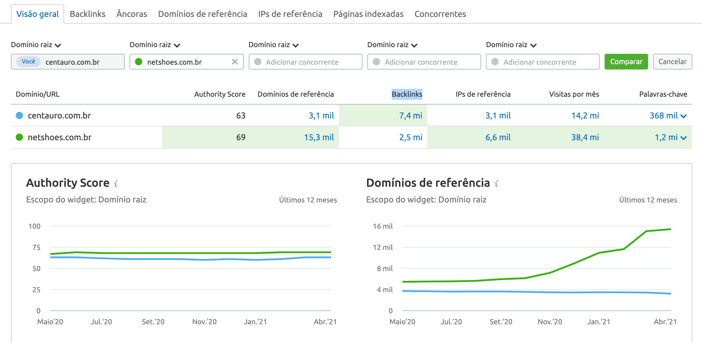 Centauro e netshoes backlinks