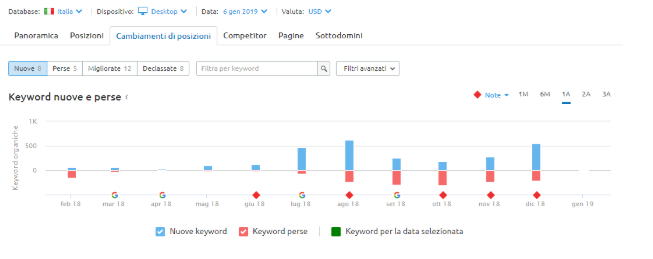 Analisi traffico organico di un blog: cambiamenti delle keyword posizionate