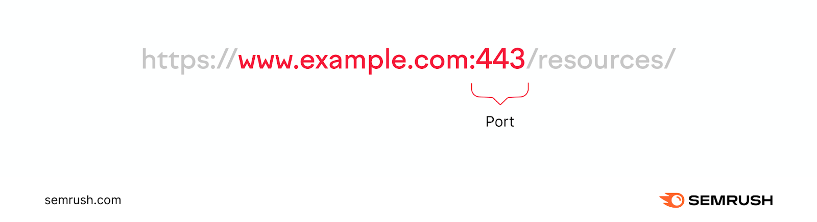 An URL with ":443" part marked as "port"