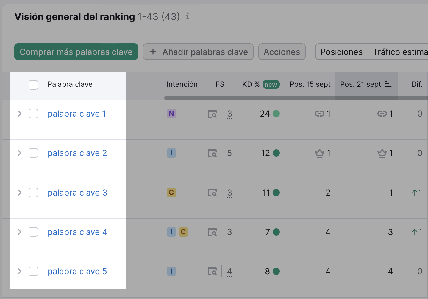 Visión general del posicionamiento a nivel de palabra clave