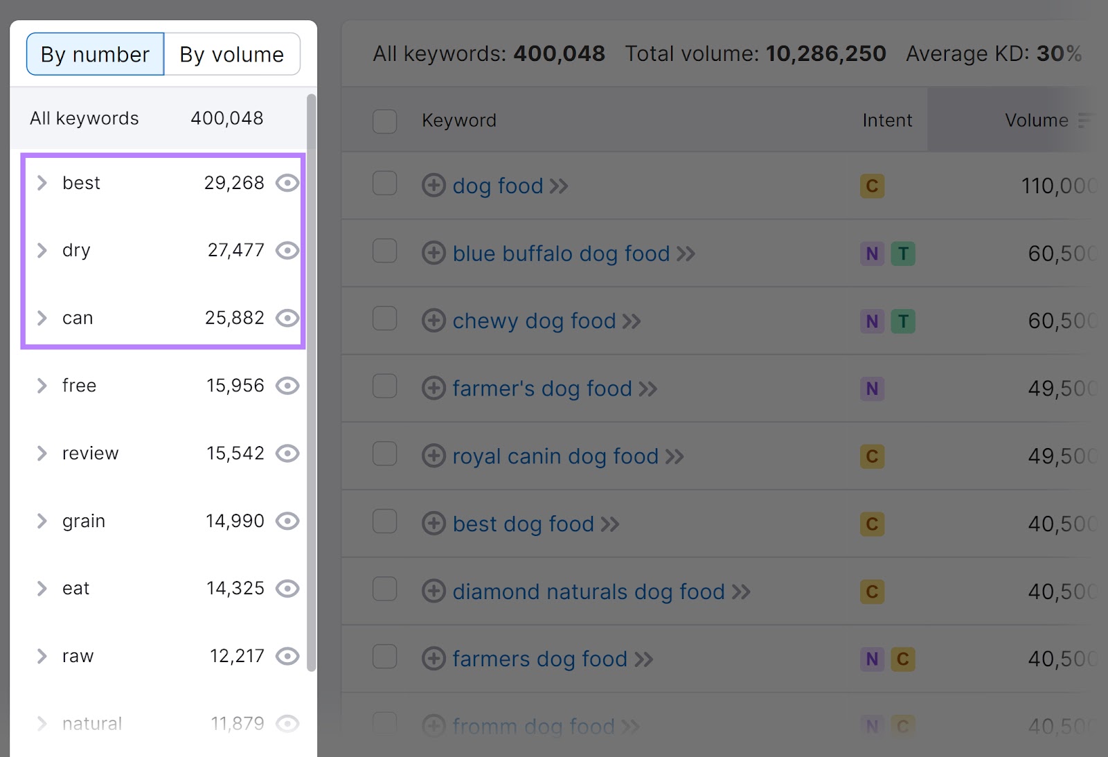 I gruppi "best", "dry" e "can" sono evidenziati nel Keyword Magic Tool.