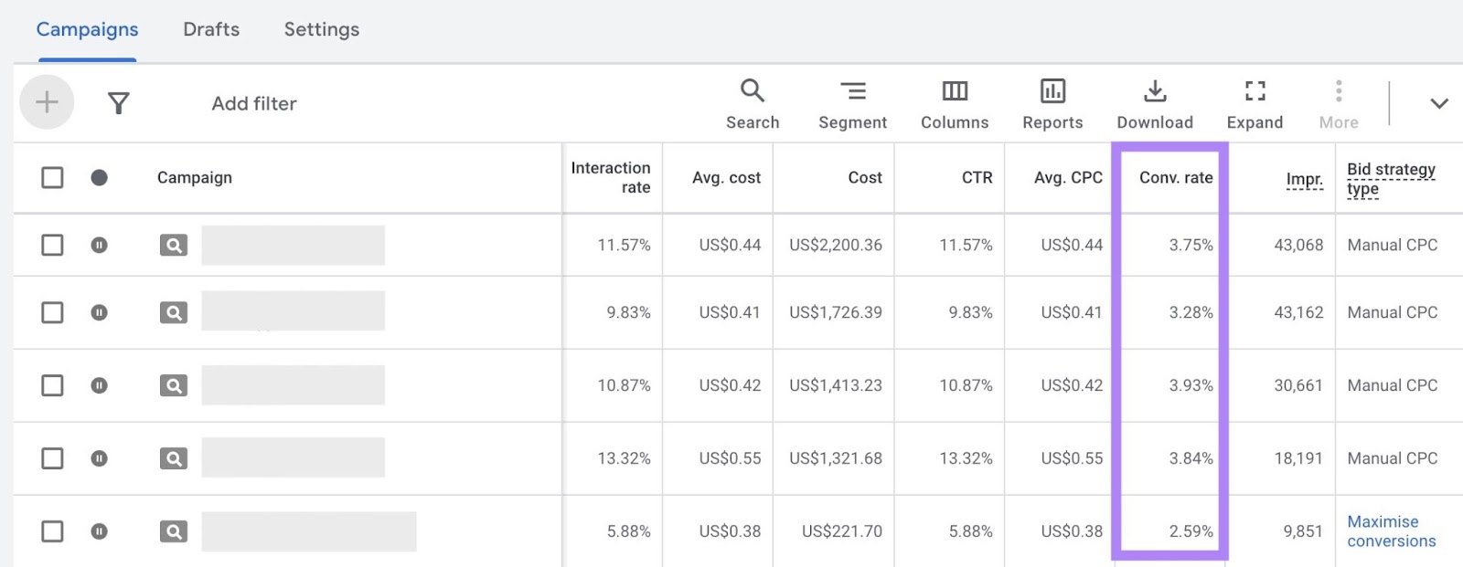 The conversion rate column highlighted in the campaigns dashboard on Google Ads.