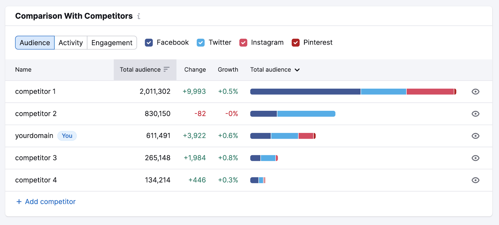 "Comparison with competitors" section in Social Tracker tool