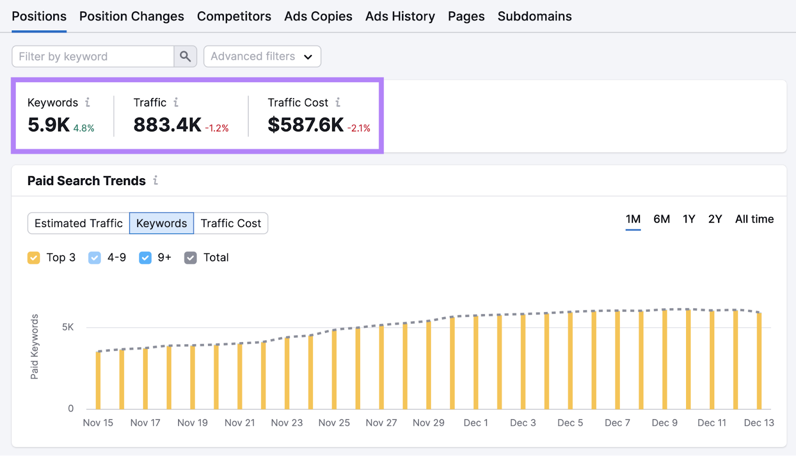 Positions overview dashboard for "nike.com"