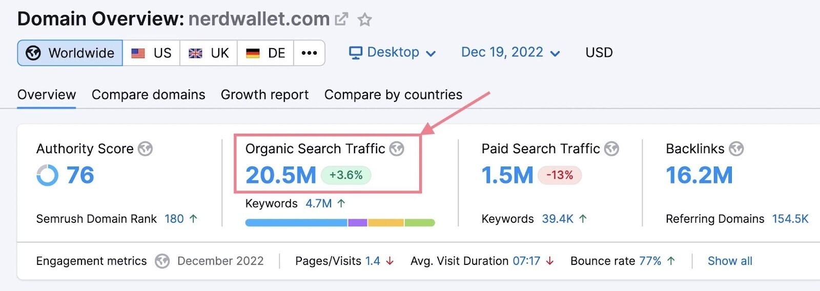 NerdWallet’s organic and paid search metrics