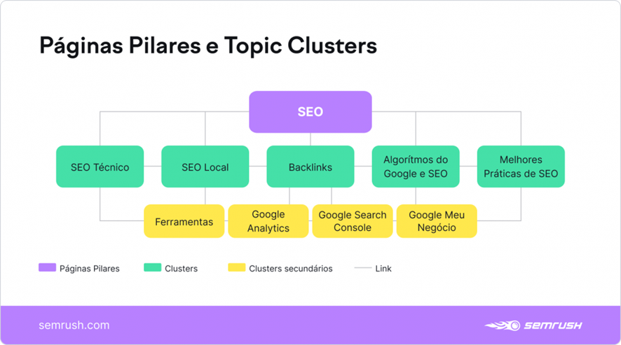 infográfico com estrutura de topic clusters