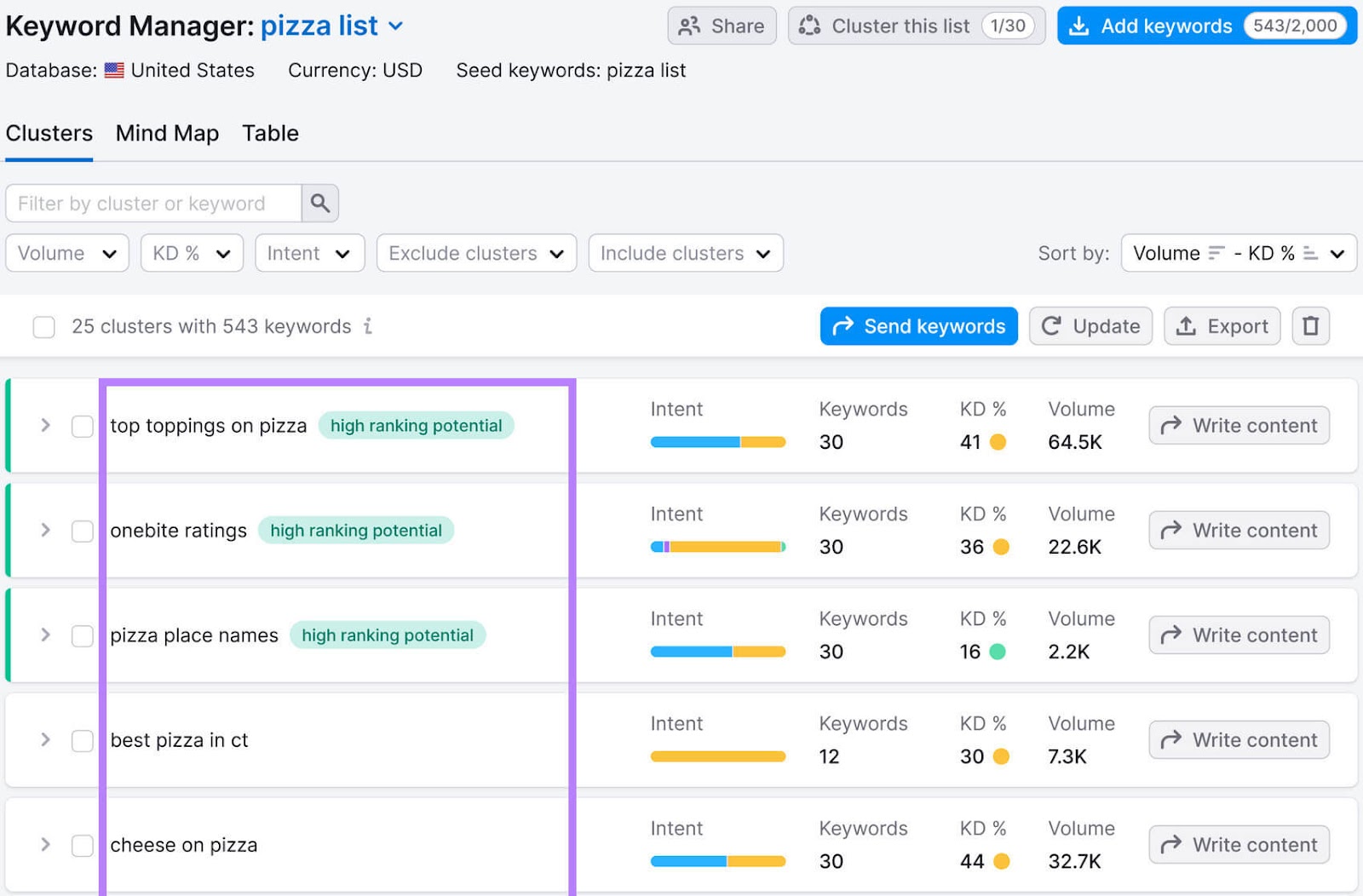 Keyword Manager Clusters tab, with focus on cluster topics for the "pizza list," sorted by various metrics.