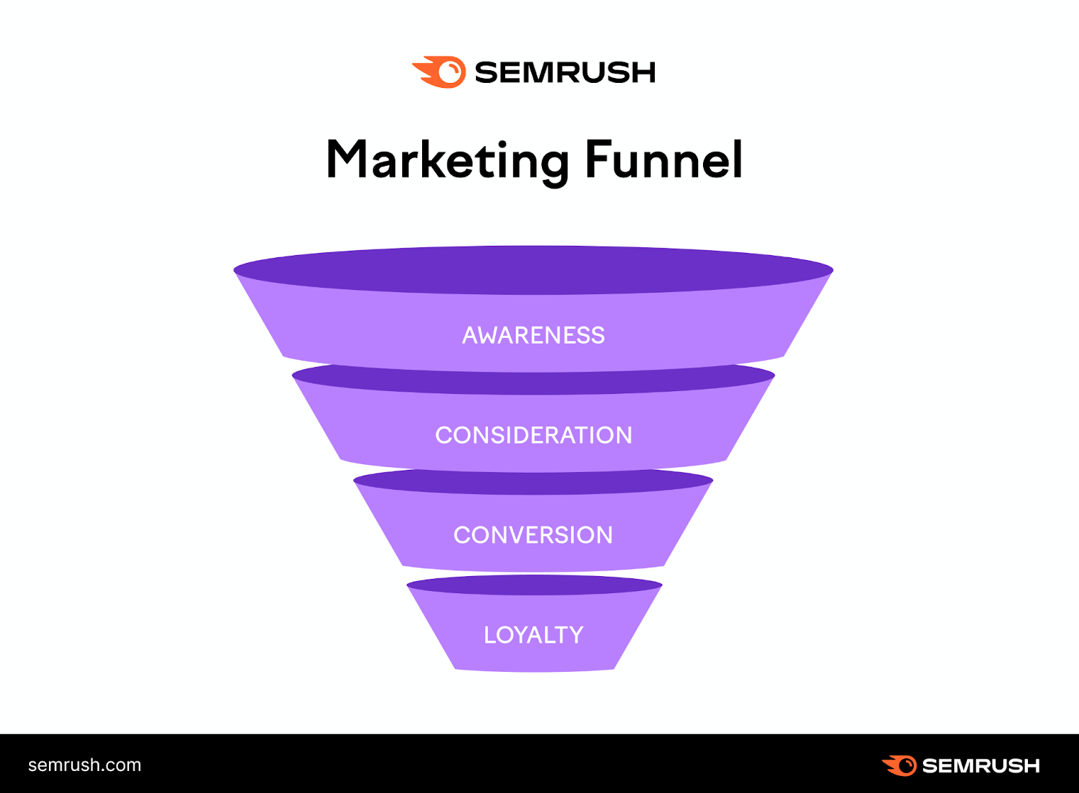 A marketing funnel, including "awareness," "consideration," "conversion," and "loyalty" stages