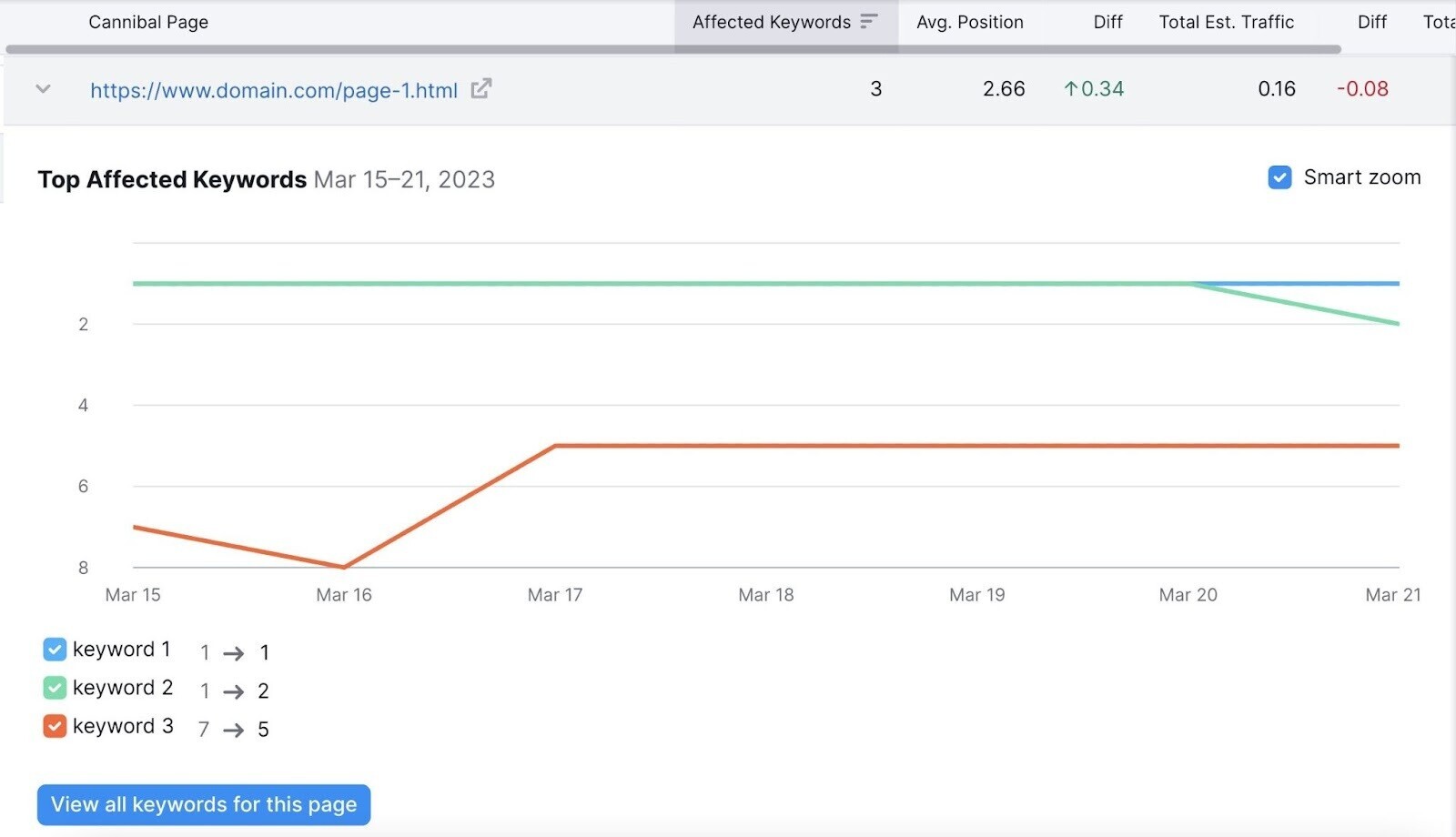 top affected keywords report