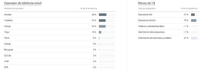 Twitter Analytics Operador de telefonía