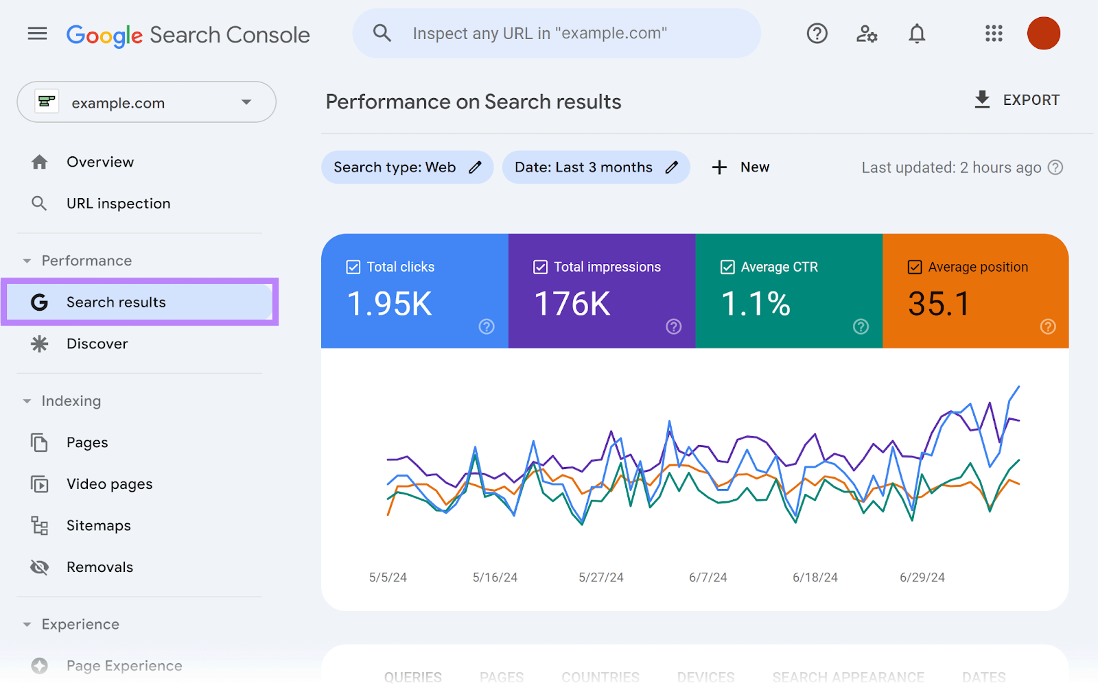 Google Search Console dashboard with Search results menu option selected and highlighted