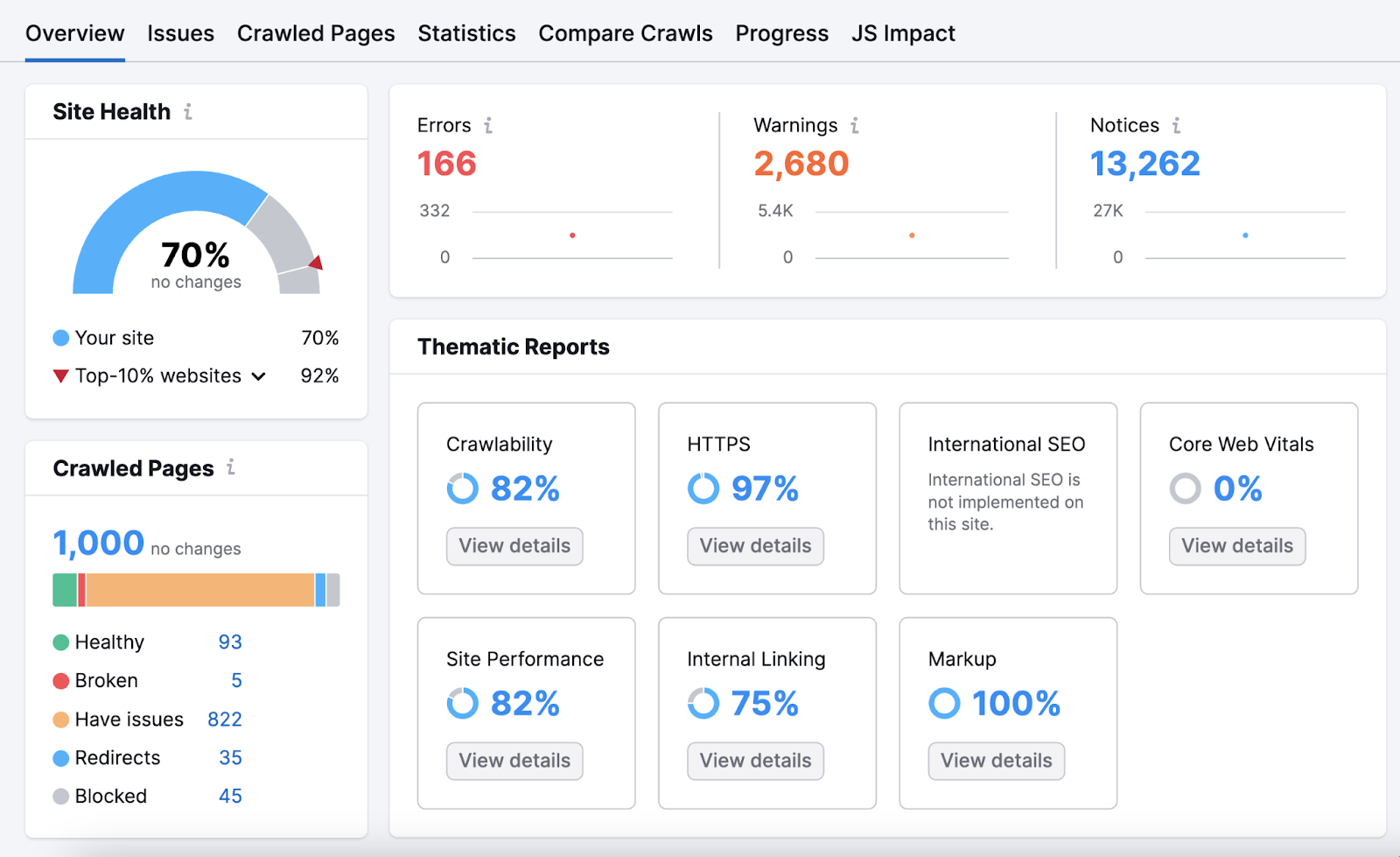 Site Audit overview shows site health score, thematic reports, status of crawled pages, and number of errors, warnings, and notices.