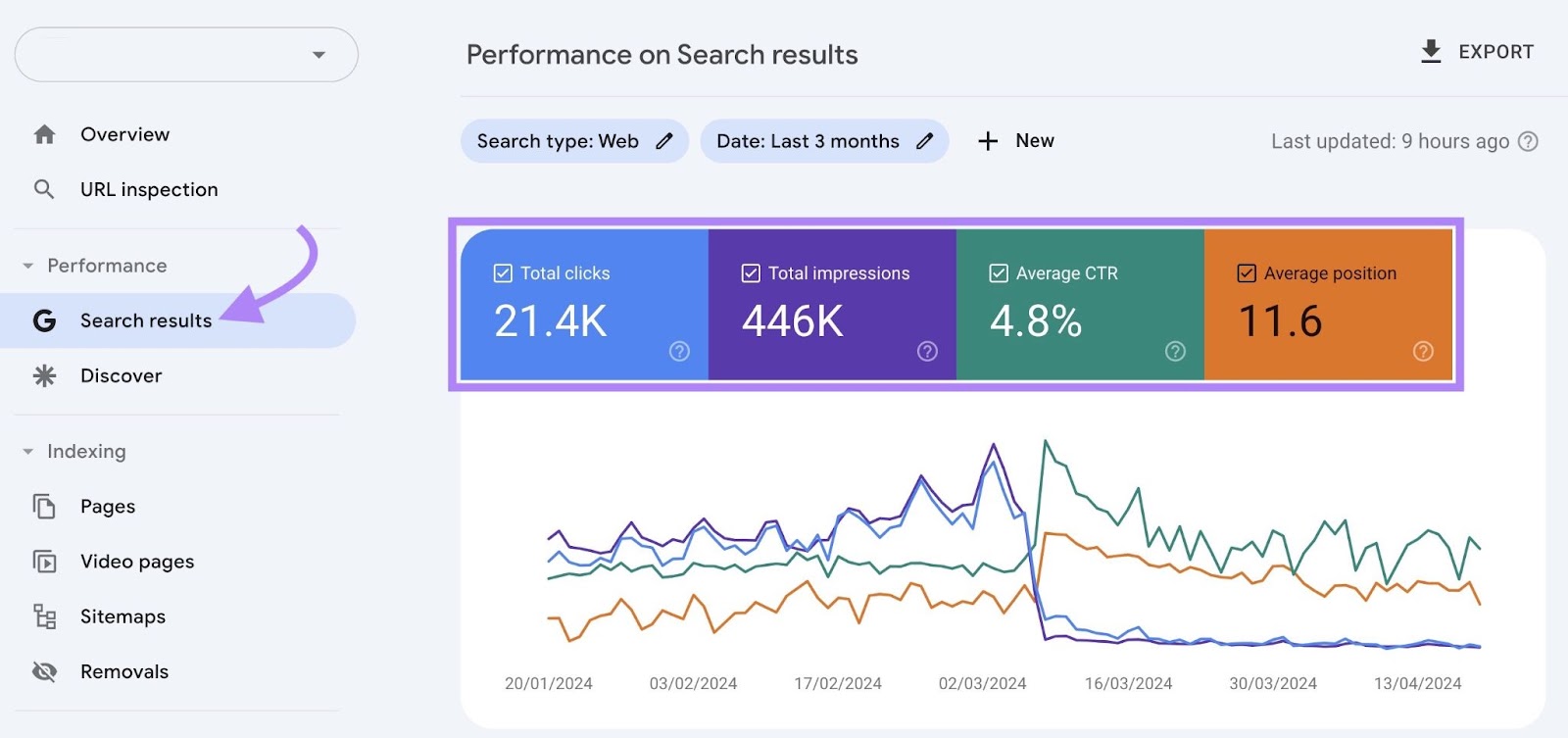 total clicks, impressions, mean  click-through complaint   (CTR), and mean  presumption   metrics successful  GSC