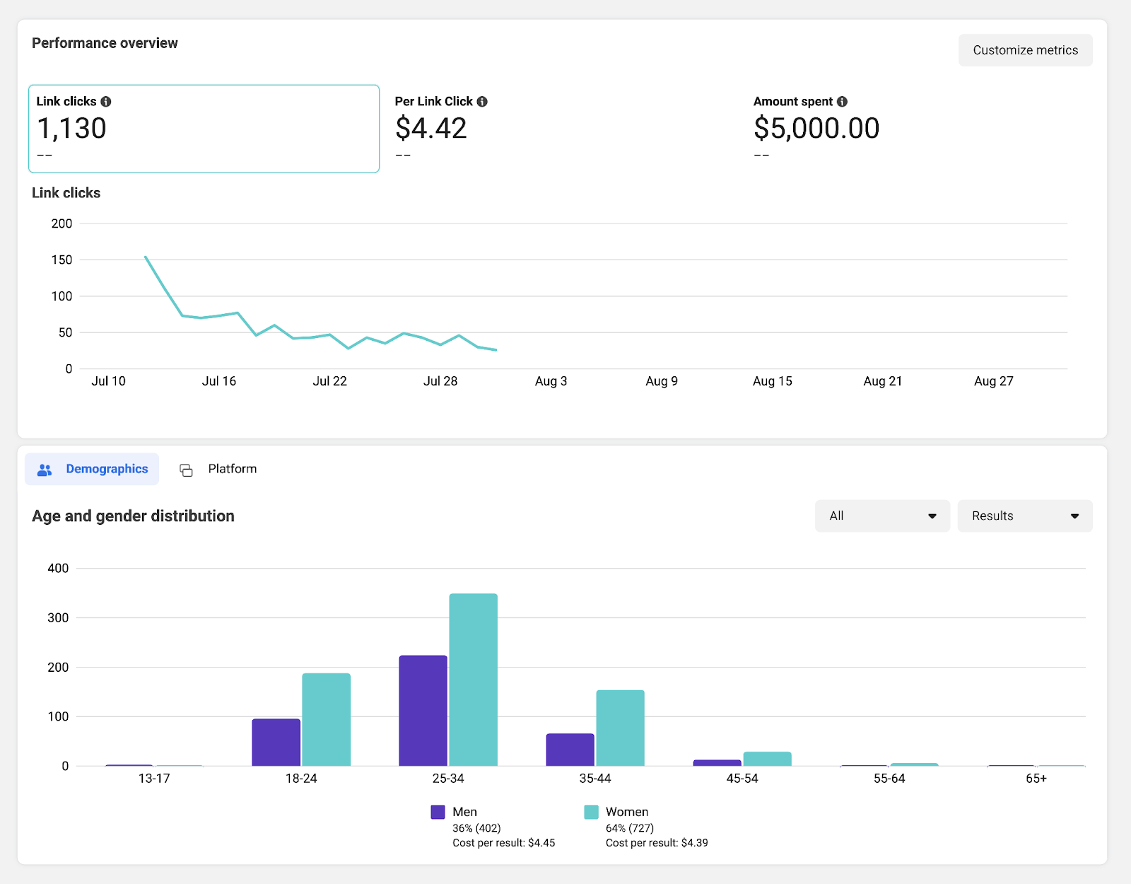 Informe "Resumen de rendimiento" en Meta Ads Manager