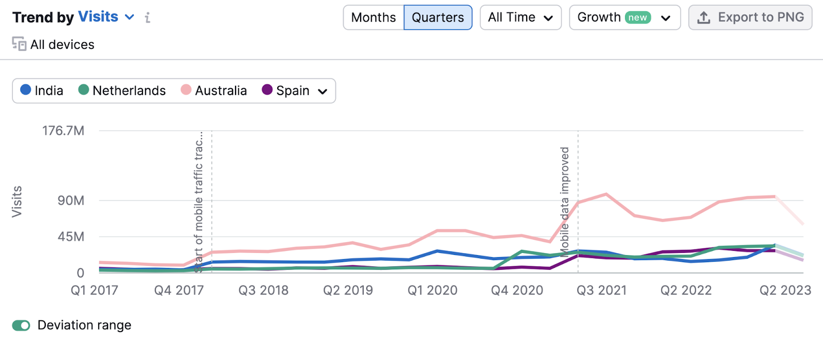 “Trend by Visits” graph