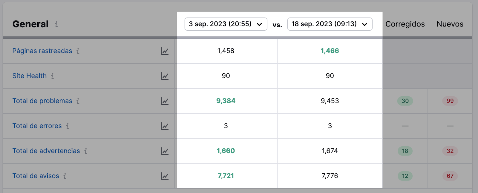 Rastrea y Mejora tu Puntuación de Google PageSpeed Insights con Semrush