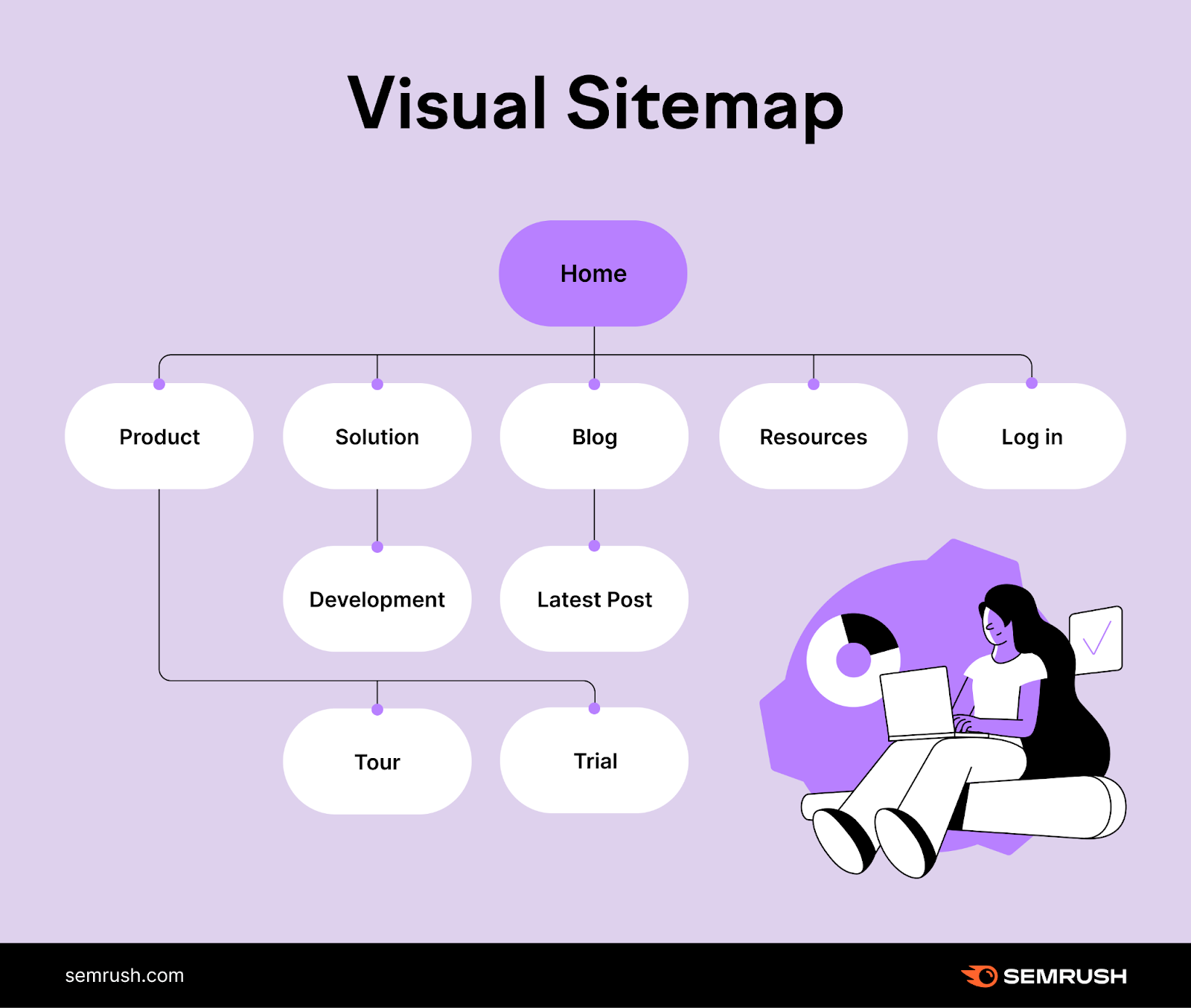 an infographic illustrating visual sitemap