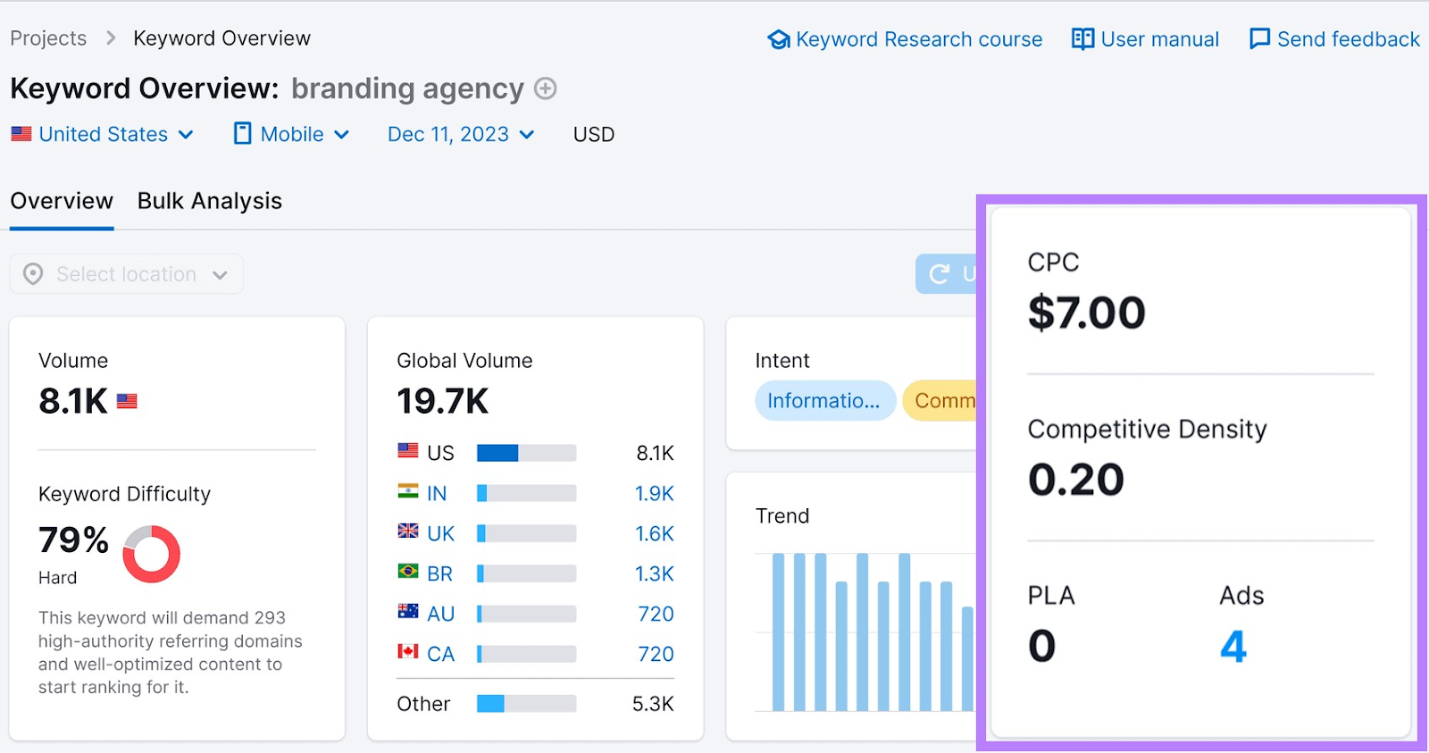 "CPC, competitive density, PLA, and ads " metrics highlighted in "branding agency" keyword overview report