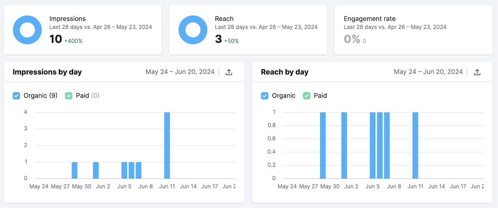 Social Analytics shows a brand's impressions, reach, and more