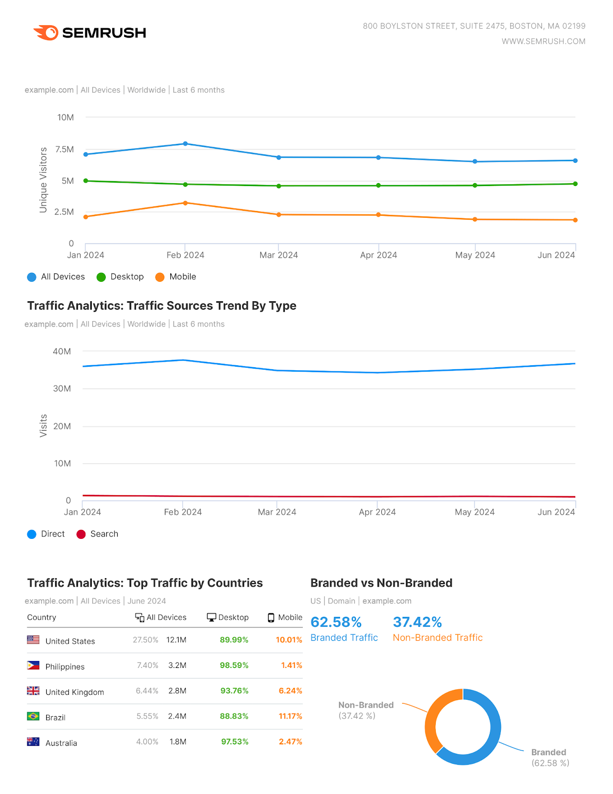 Semrush PDF SEO study  showing website information  charts