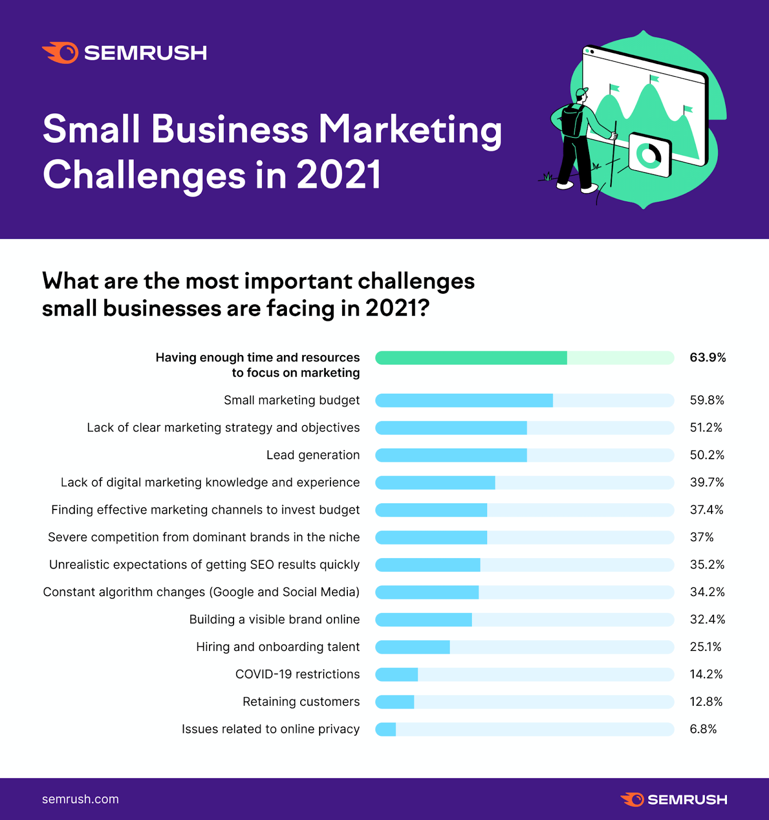 infographic showing "small business marketing challenges in 2021" by Semrush