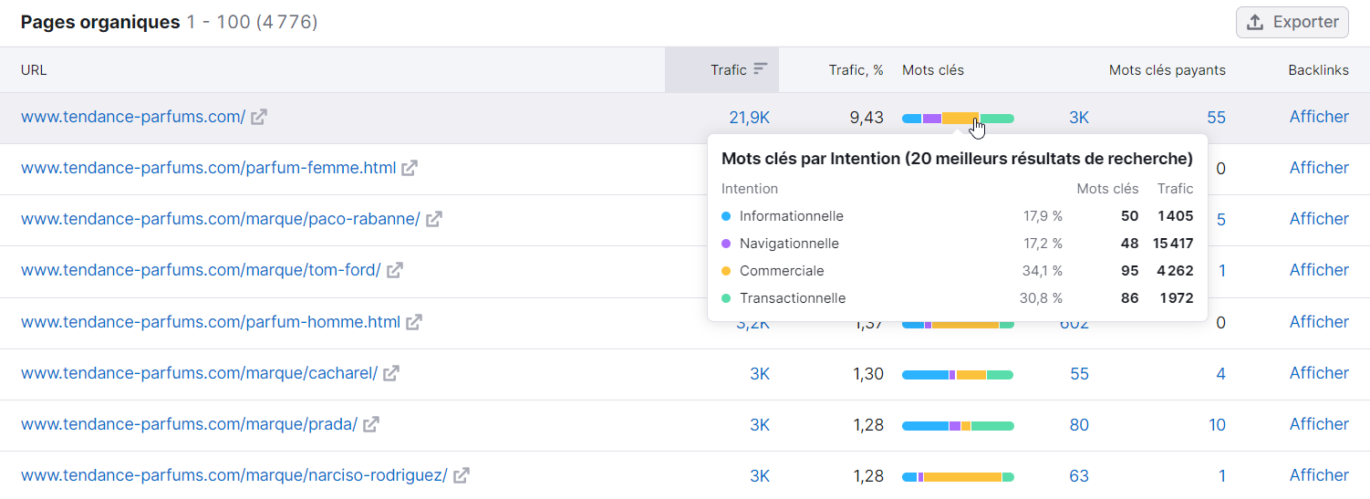 Proportion des mots clés transactionnels, commerciaux, informationnels ou navigationnels dans le rapport Pages de Recherche organique de Semrush