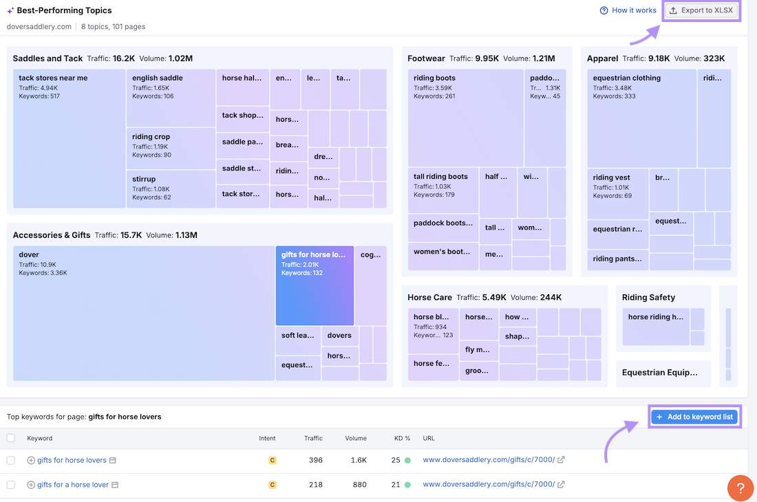 Topics Report export