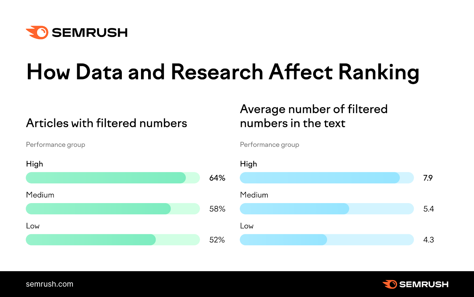 How data and research affect organic ranking of blog posts