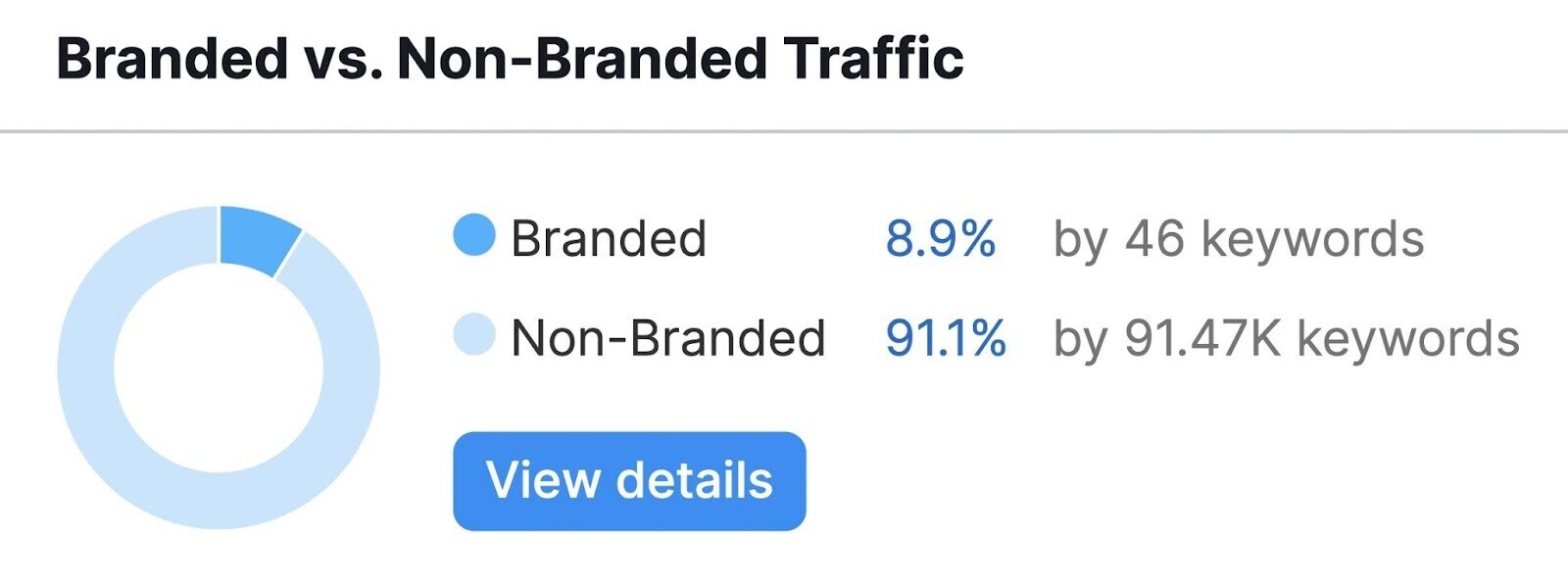 ،nded vs non-،nded traffic