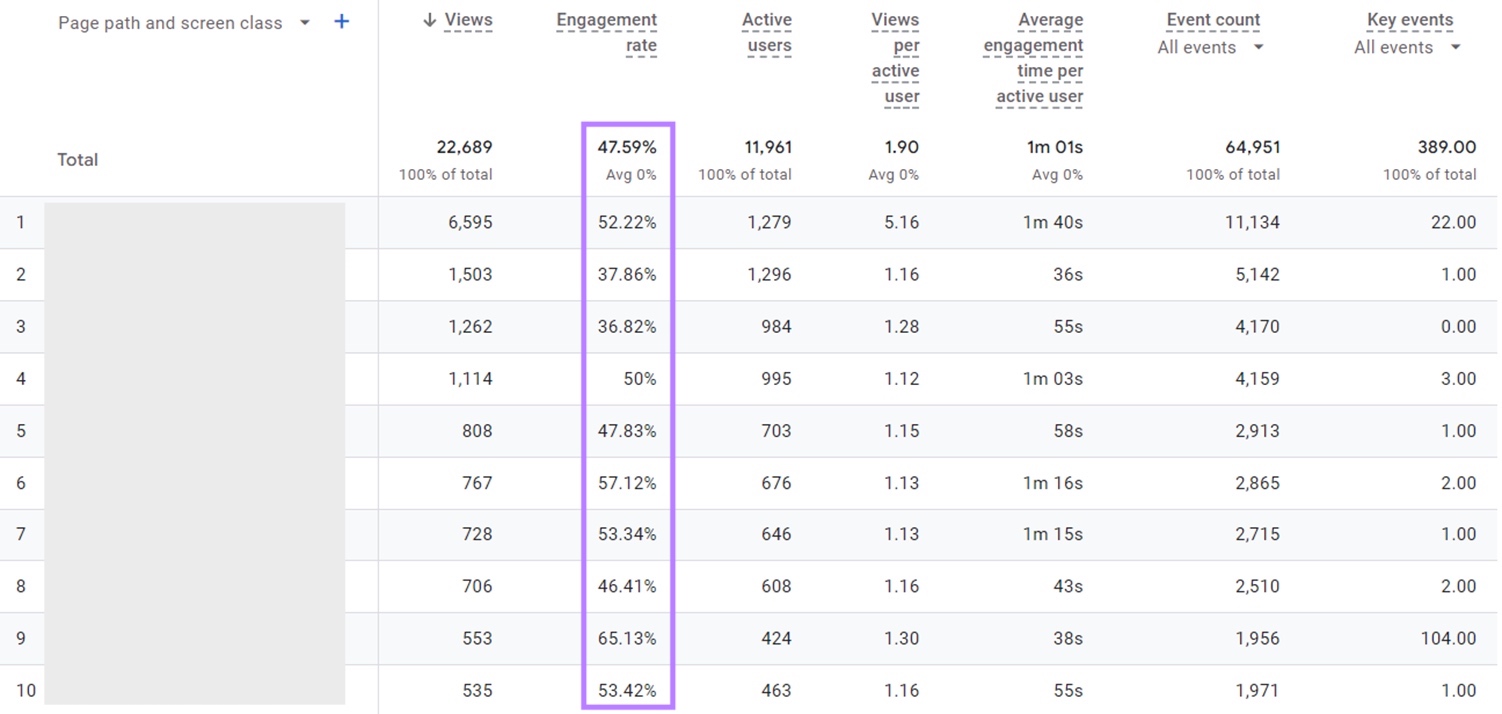 Page path and screen class report on GA4 with the engagement rate column highlighted.