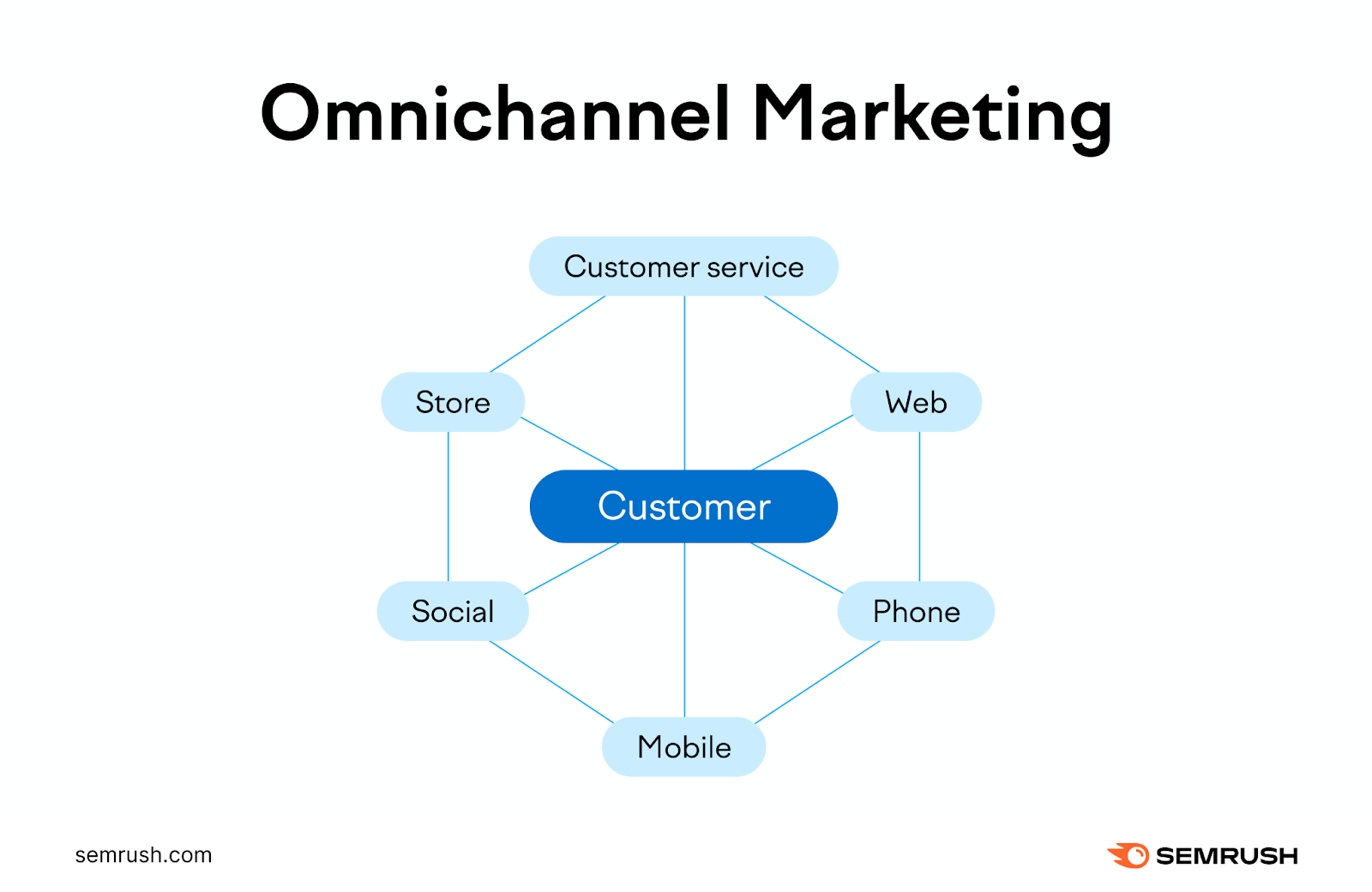 Omnichannel marketing infographic