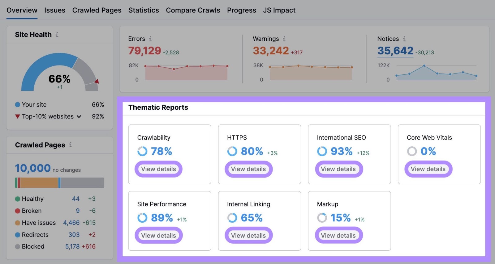 Crawlability, HTTPS, International SEO, Core Web Vitals, Site Performance, Internal Linking, and Markup widgets highlighted under "Thematic Reports" section