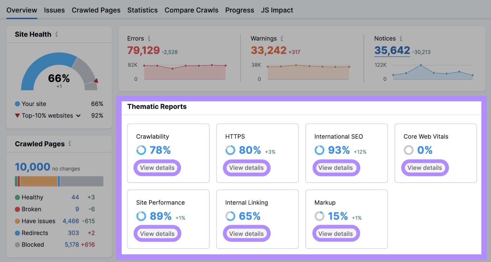 Los widgets de Rastreabilidad, HTTPS, SEO Internacional, Core Web Vitals, Rendimiento del Sitio, Enlaces Internos y Marcado se destacan en la sección "Informes Temáticos".