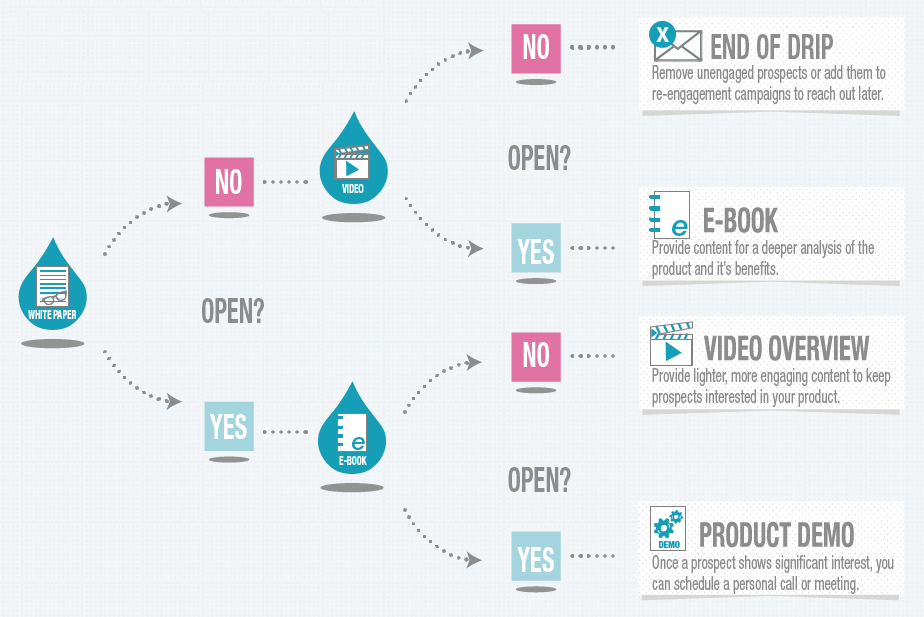 Marketing Automation e Drip Marketing