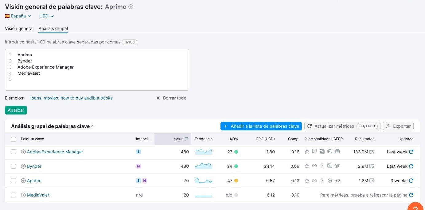 Visión general de palabras clave de Semrush