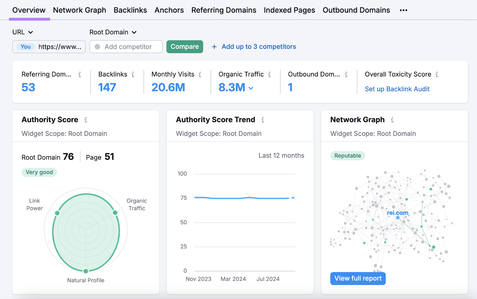 Backlink Analytics overview shows authority score and number of backlinks for blog page