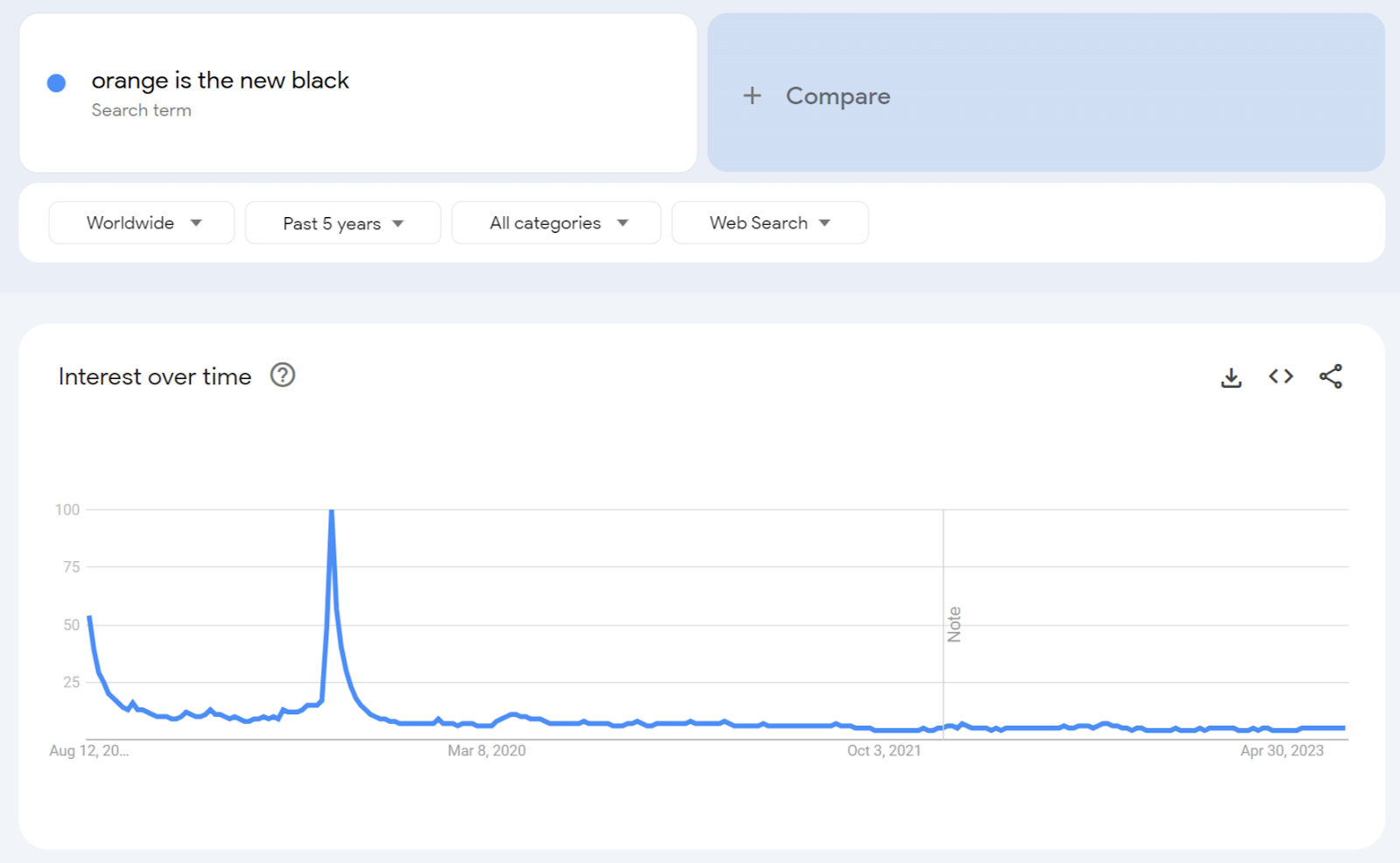 "Interest over time" graph for “Orange is the New Black” in Google Trends