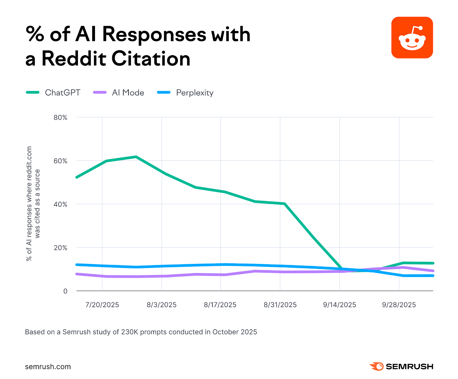 Reddit AI citations