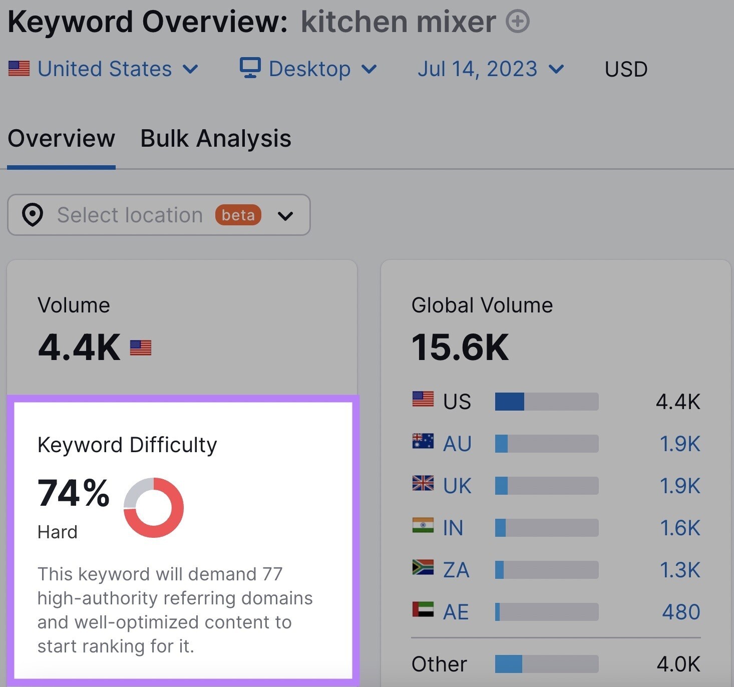an example of keyword difficulty metric showing "74%" in Keyword Overview tool