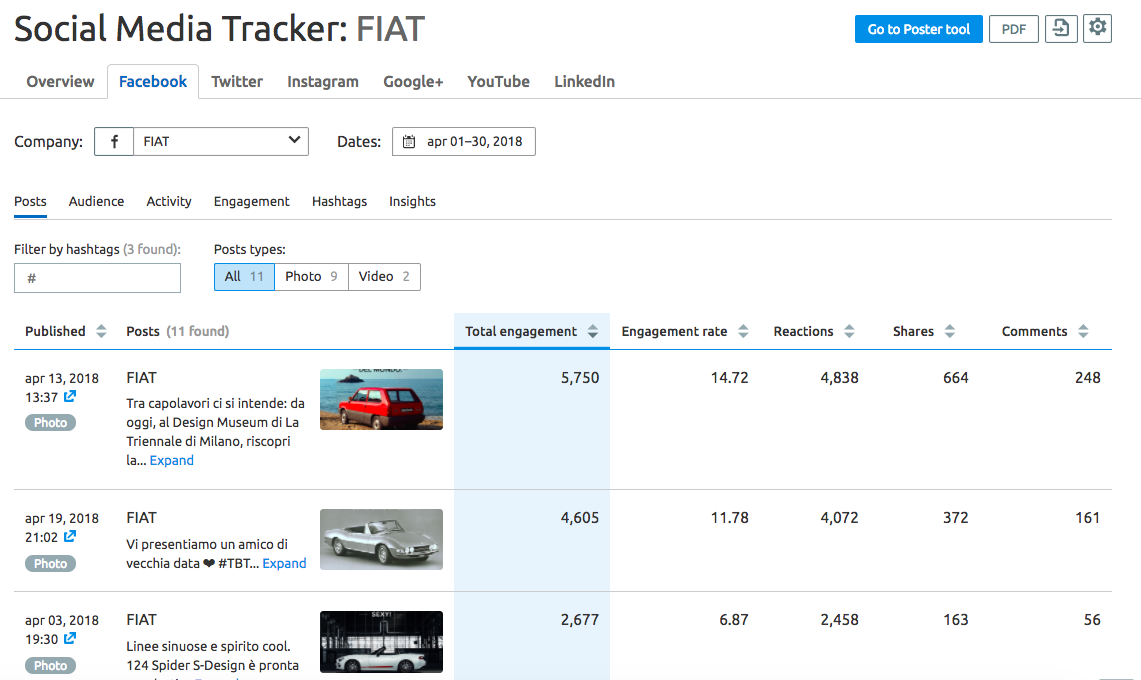 SEMrush Social Madia Tracker_FIAT