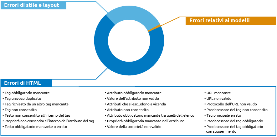 AMP: errori relativi all'HTML