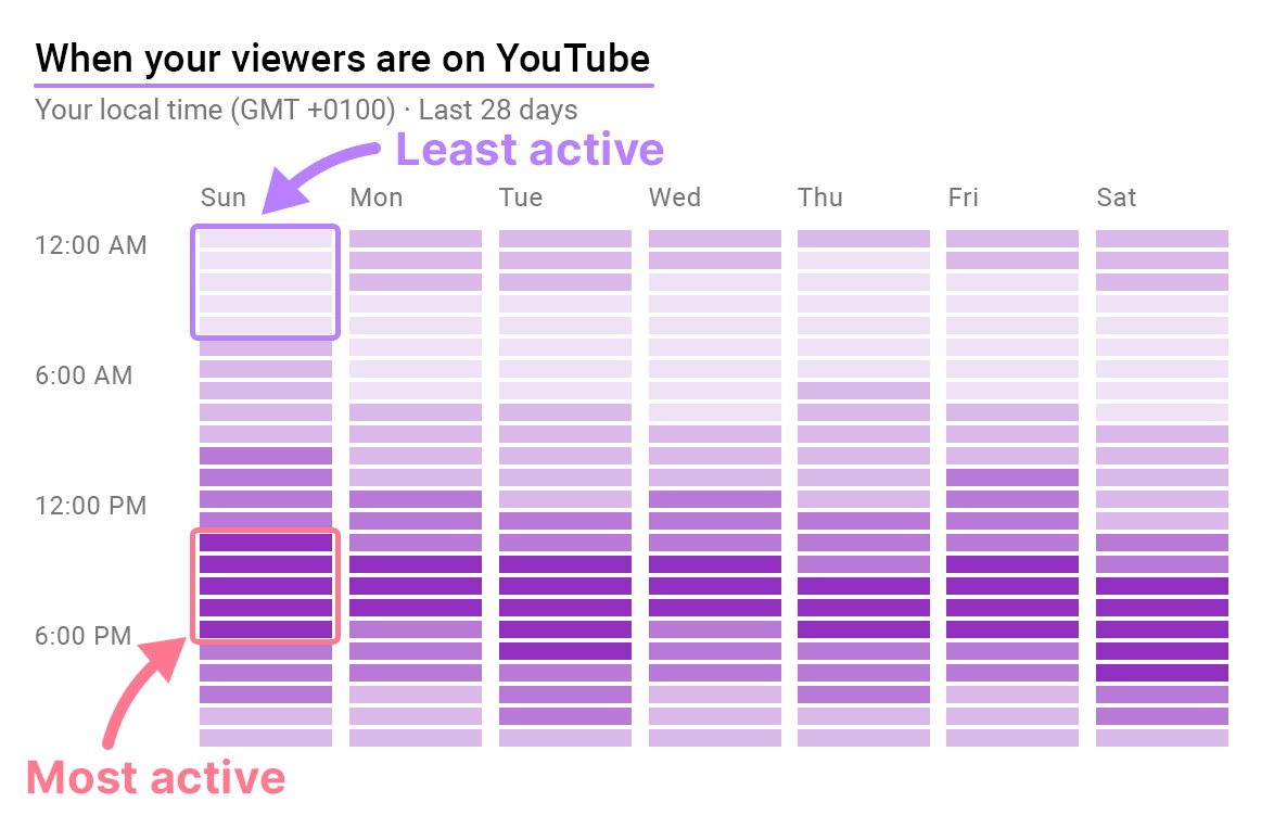 A heatmap s،wing the times your audience is most active on YouTube in your local time