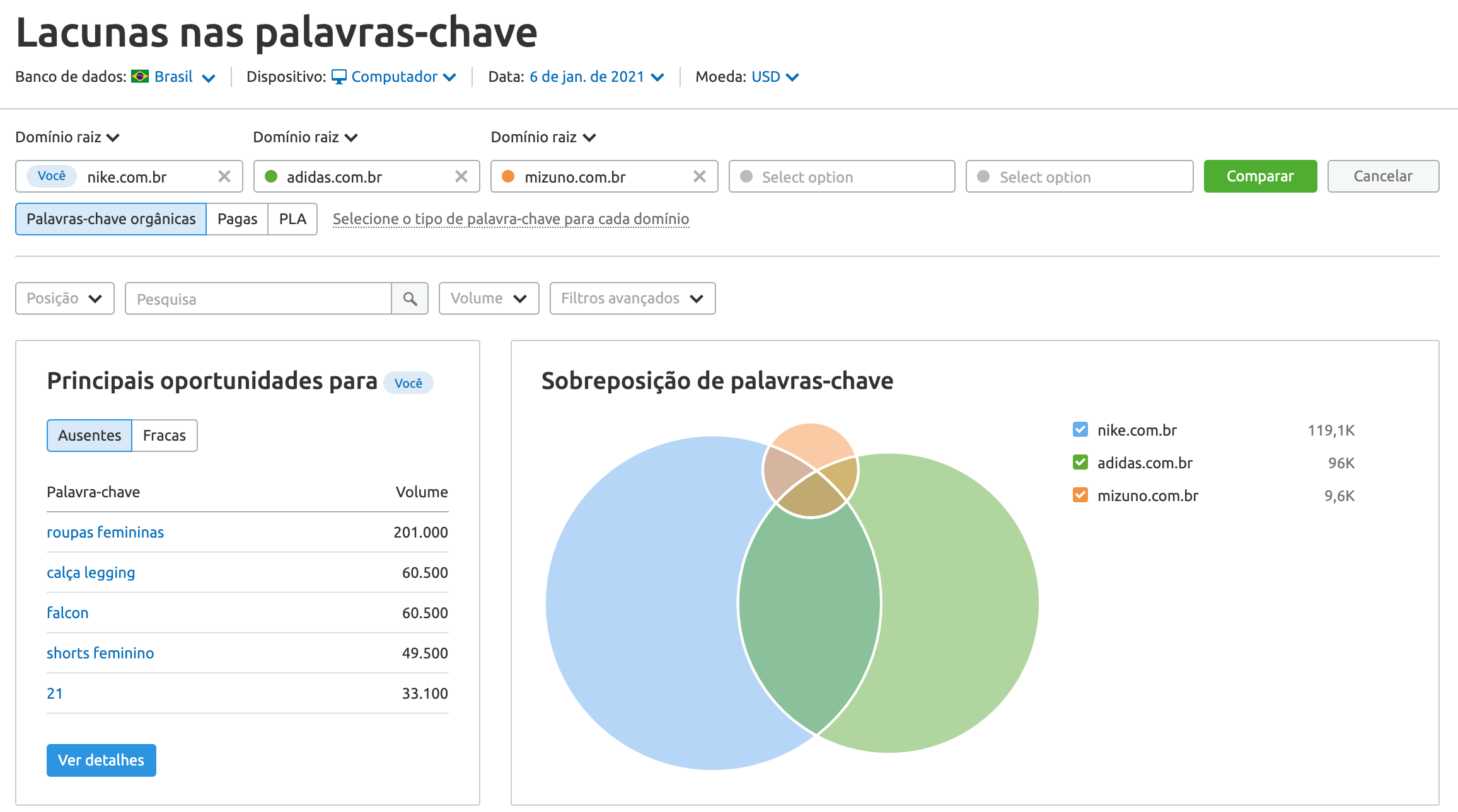 Semrush Keyword Gap