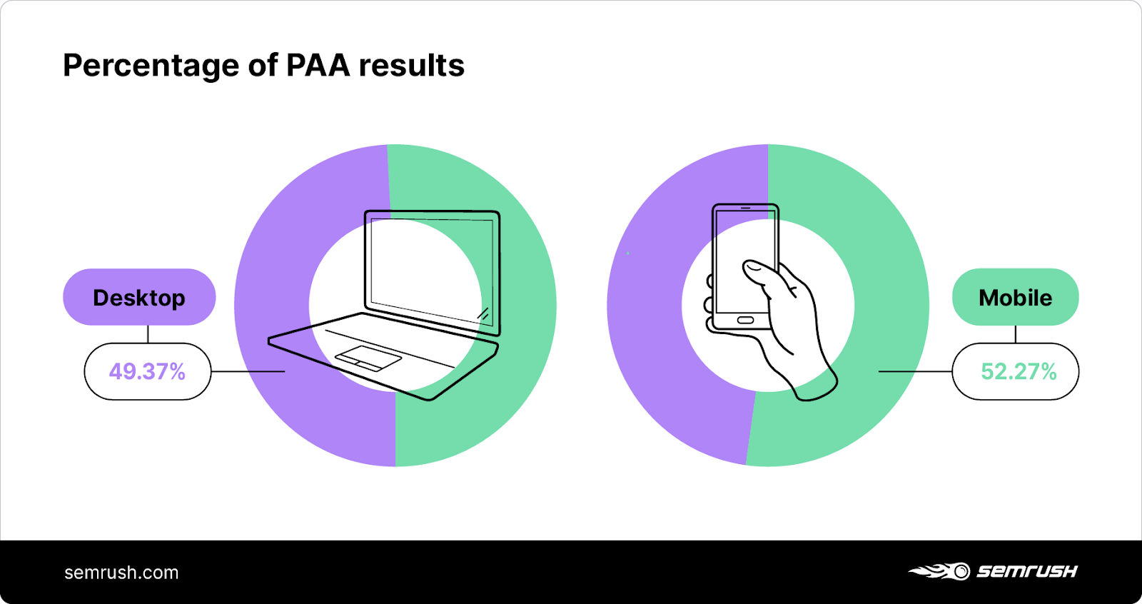 percentage of people also ask results on desktop and mobile