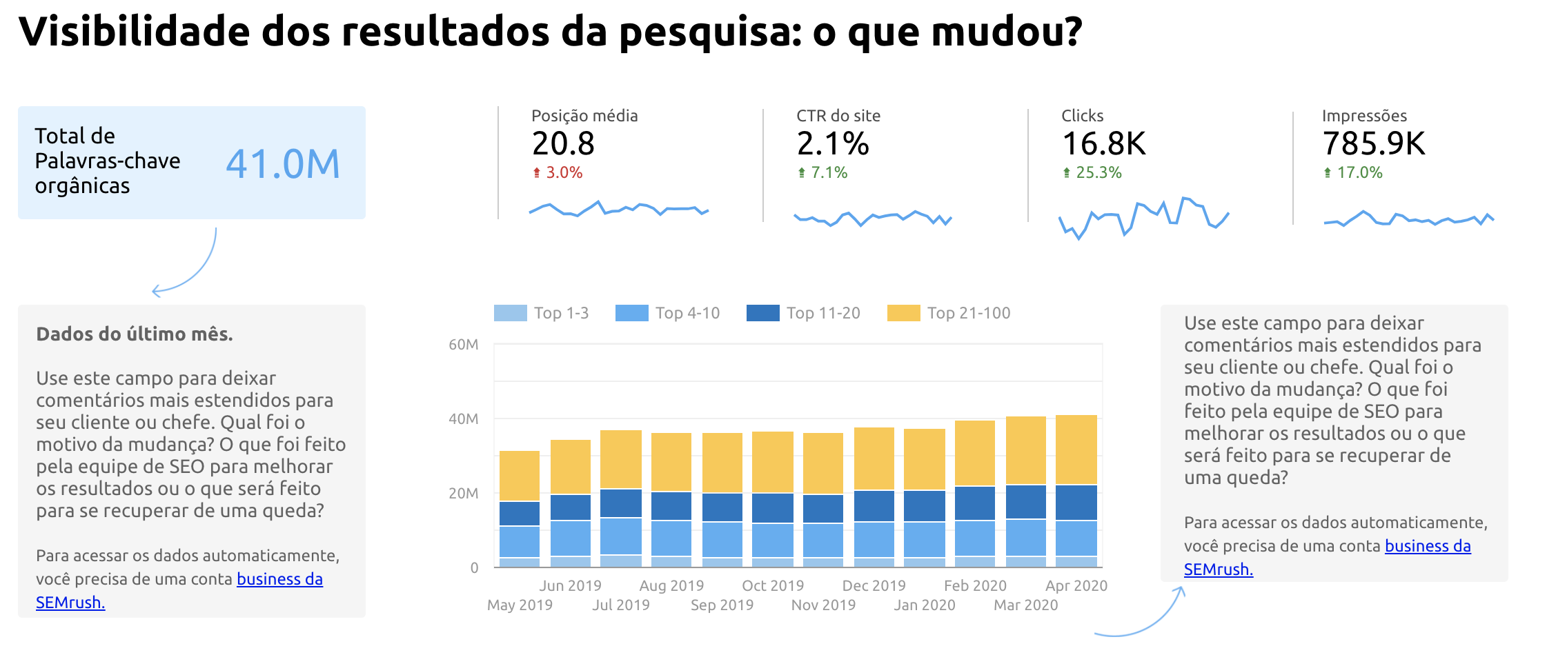 SEO Report Template by SEMrush: Search Visibility